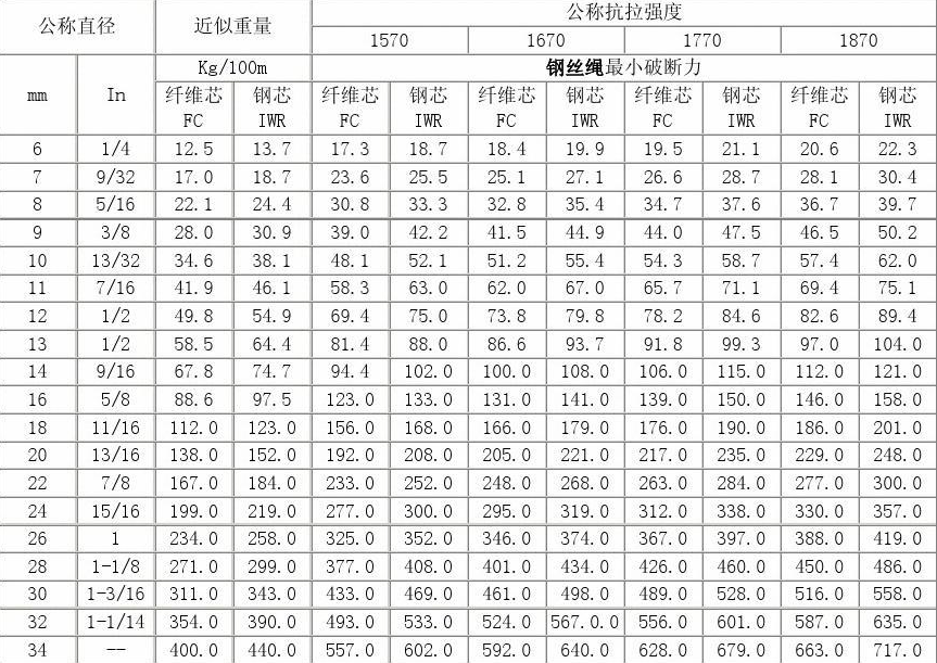 南充回收钢丝绳规格型号大全